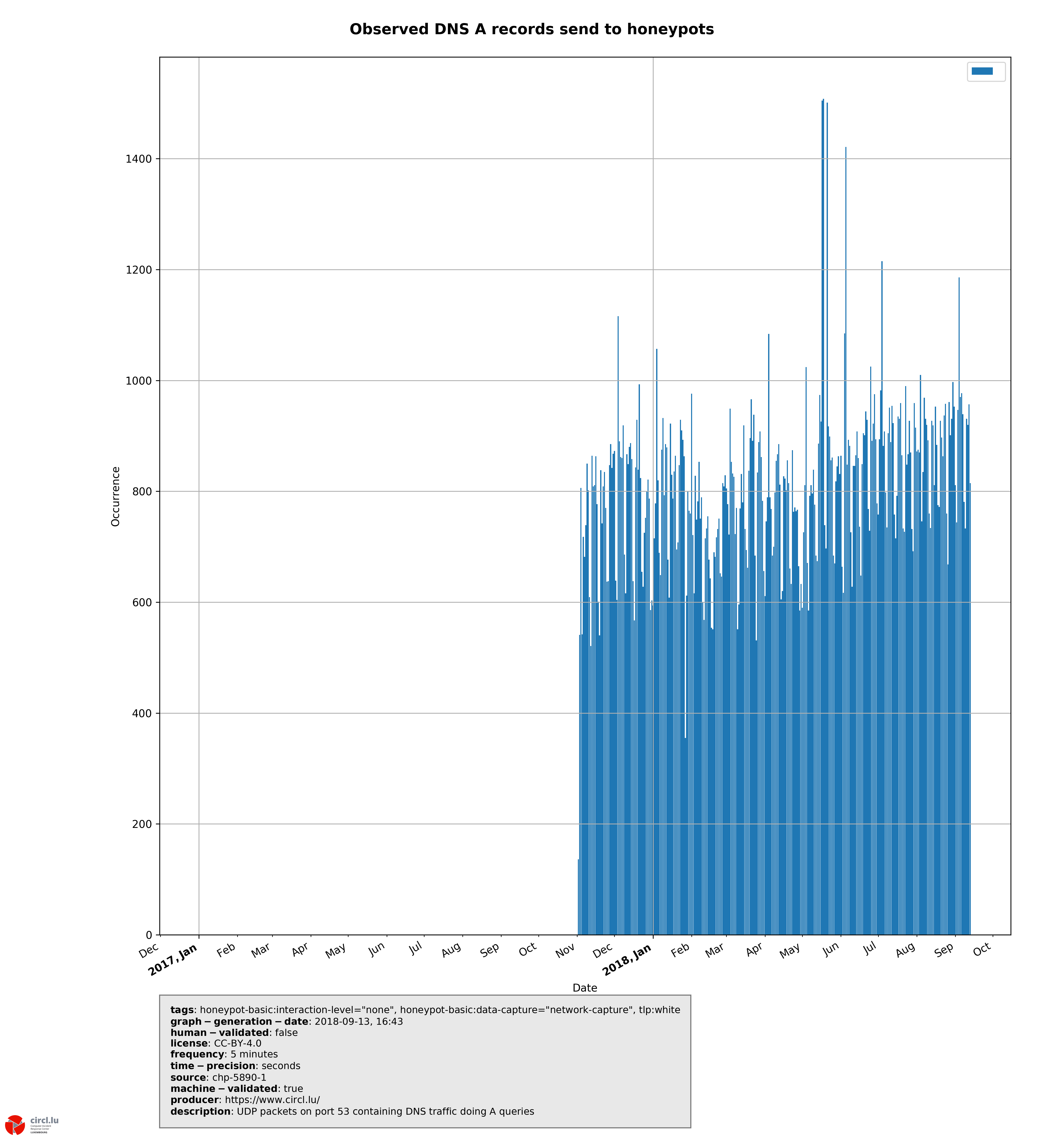 DNS queries (A) received by honeypot