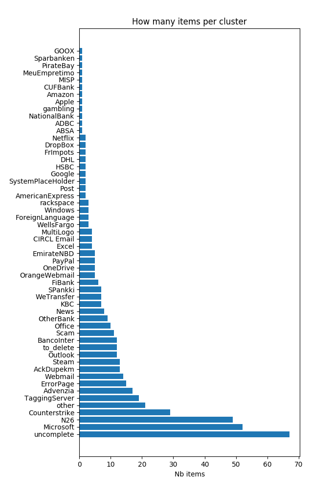 phishing dataset