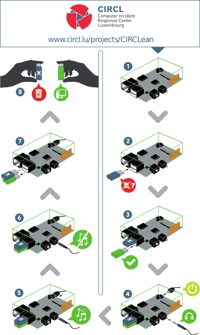 Simple visual explanation of the USB cleaner