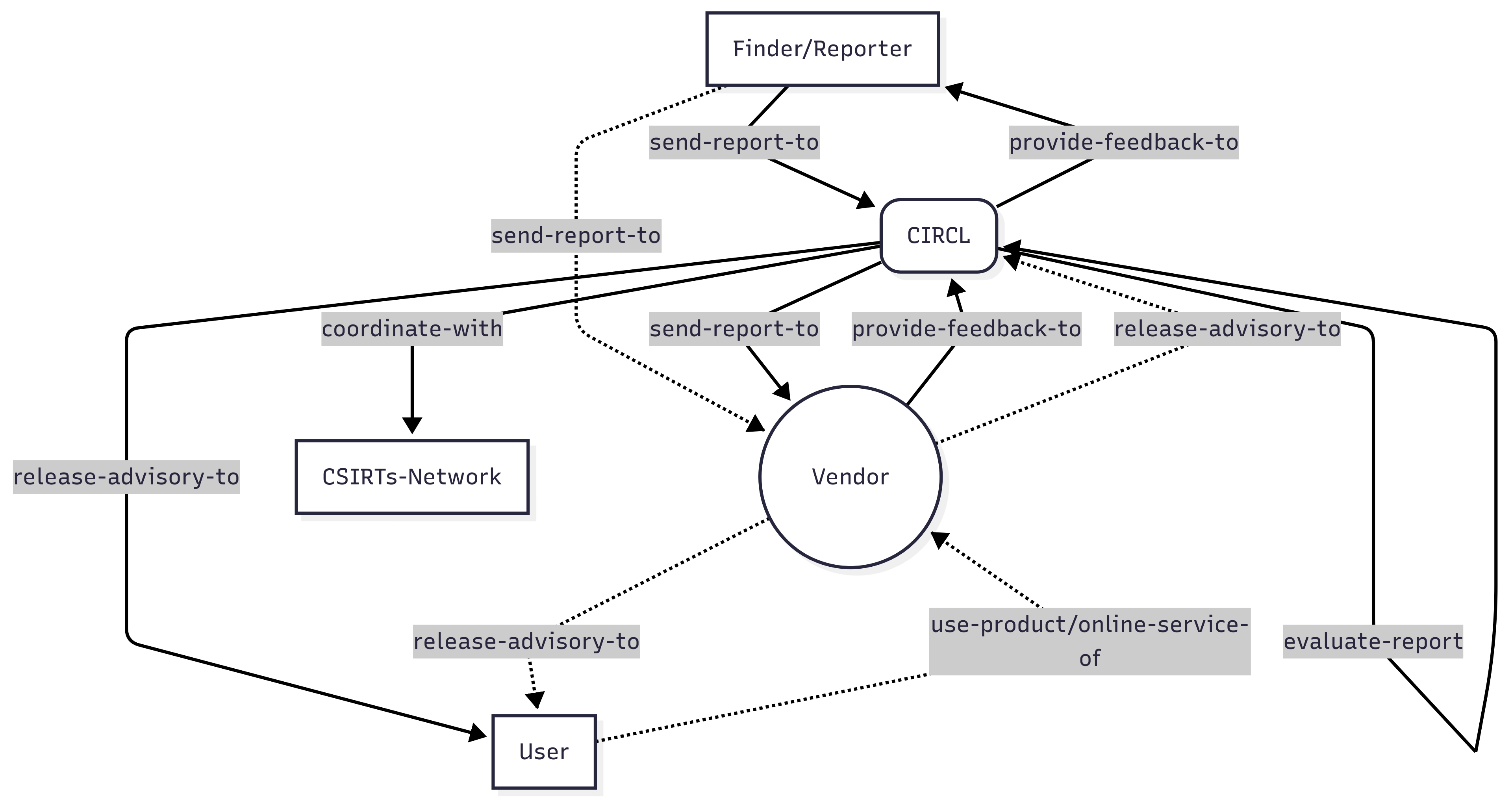 Overview of the Responsible Vulnerability Disclosure