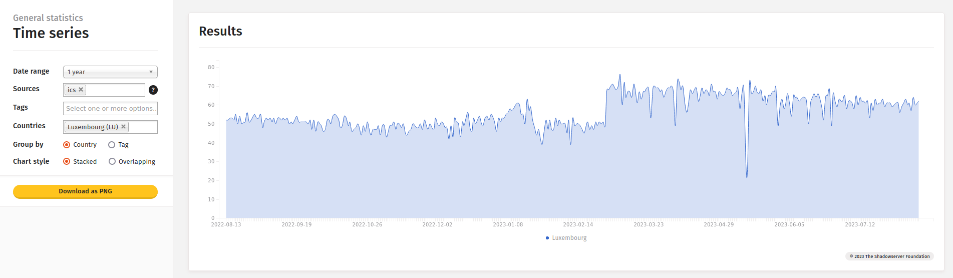 Accessible ICS Report from ShadowServer for Luxembourg over one year