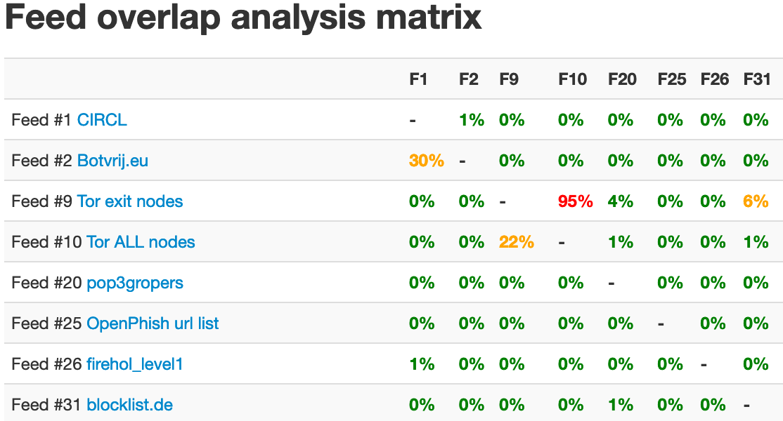 Overlap analysis matrix