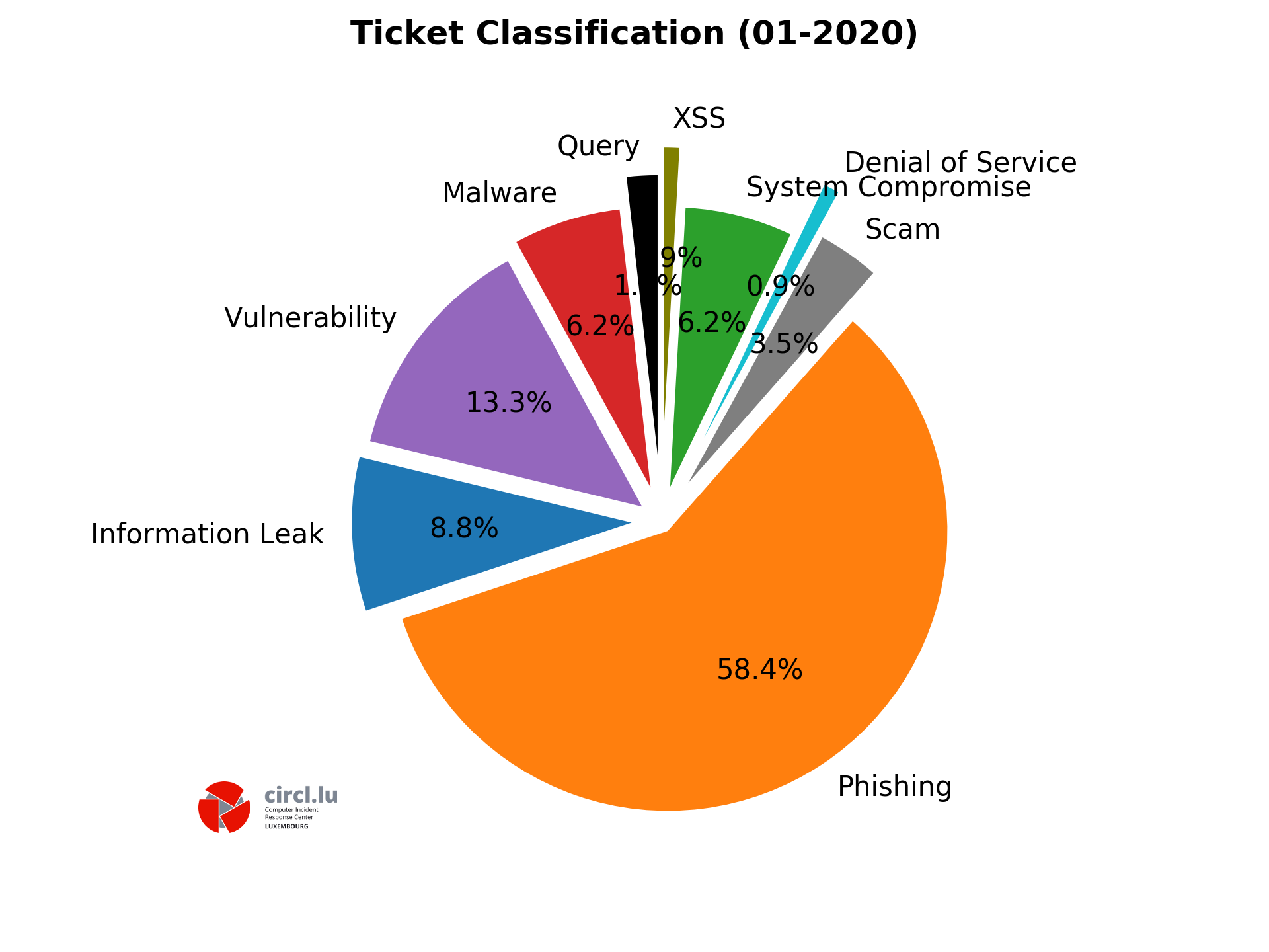 https://www.circl.lu/statjungle/Classification-01-2020.png